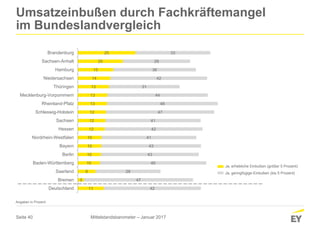 Seite 40
11
3
8
10
10
10
10
12
12
12
13
13
13
14
15
20
25
42
47
28
46
43
43
41
42
41
47
48
44
31
42
36
29
33
Deutschland
Bremen
Saarland
Baden-Württemberg
Berlin
Bayern
Nordrhein-Westfalen
Hessen
Sachsen
Schleswig-Holstein
Rheinland-Pfalz
Mecklenburg-Vorpommern
Thüringen
Niedersachsen
Hamburg
Sachsen-Anhalt
Brandenburg
Umsatzeinbußen durch Fachkräftemangel
im Bundeslandvergleich
Angaben in Prozent
Ja, erhebliche Einbußen (größer 5 Prozent)
Ja, geringfügige Einbußen (bis 5 Prozent)
Mittelstandsbarometer – Januar 2017
 