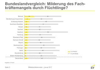 Seite 41
5
2
3
3
4
4
5
5
5
5
5
5
6
6
6
8
14
40
43
38
46
39
45
36
32
38
33
55
32
31
41
48
32
38
Deutschland
Baden-Württemberg
Brandenburg
Berlin
Thüringen
Niedersachsen
Bayern
Sachsen-Anhalt
Rheinland-Pfalz
Hamburg
Saarland
Sachsen
Hessen
Nordrhein-Westfalen
Schleswig-Holstein
Mecklenburg-Vorpommern
Bremen
Bundeslandvergleich: Milderung des Fach-
kräftemangels durch Flüchtlinge?
Angaben in Prozent
Ja, erheblich
Ja, geringfügig
Mittelstandsbarometer – Januar 2017
 
