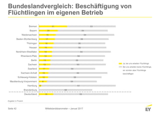 Seite 42
16
3
9
10
10
11
12
13
14
14
15
16
17
18
20
31
59
58
81
54
58
64
50
60
58
58
64
58
56
58
64
54
53
Deutschland
Brandenburg
Hamburg
Mecklenburg-Vorpommern
Schleswig-Holstein
Sachsen-Anhalt
Saarland
Sachsen
Berlin
Rheinland-Pfalz
Nordrhein-Westfalen
Hessen
Thüringen
Baden-Württemberg
Niedersachsen
Bayern
Bremen
Bundeslandvergleich: Beschäftigung von
Flüchtlingen im eigenen Betrieb
Angaben in Prozent
Ja, bei uns arbeiten Flüchtlinge
Bei uns arbeiten keine Flüchtlinge,
wir würden aber Flüchtlinge
beschäftigen
Mittelstandsbarometer – Januar 2017
 