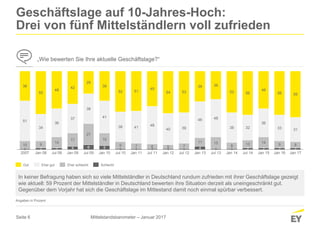 Seite 6
1 2 2 4 6 5 1 1 1 1 1 4 1 1 2 2 2 2
10 9
14
17
27
16
9 7 6 5 7
11 15
8 10 14
9 8
51
34
36
37
38
41
38 41
48
40 39
46 48
38 32
36
33 31
38
55
48
42
29
38
52 51
45
54 53
39 36
53 56
48
56 59
2007 Jan 08 Jul 08 Jan 09 Jul 09 Jan 10 Jul 10 Jan 11 Jul 11 Jan 12 Jul 12 Jan 13 Jul 13 Jan 14 Jul 14 Jan 15 Jan 16 Jan 17
Eher schlecht
Geschäftslage auf 10-Jahres-Hoch:
Drei von fünf Mittelständlern voll zufrieden
„Wie bewerten Sie Ihre aktuelle Geschäftslage?“
Eher gutGut Schlecht
In keiner Befragung haben sich so viele Mittelständler in Deutschland rundum zufrieden mit ihrer Geschäftslage gezeigt
wie aktuell: 59 Prozent der Mittelständler in Deutschland bewerten ihre Situation derzeit als uneingeschränkt gut.
Gegenüber dem Vorjahr hat sich die Geschäftslage im Mittestand damit noch einmal spürbar verbessert.
Angaben in Prozent
Mittelstandsbarometer – Januar 2017
 