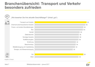 Seite 7
58
64
50
53
54
54
58
58
58
59
63
64
66
68
West
Ost
Energie- und Wasserversorgung
Metallerzeugung und -bearbeitung
Maschinenbau
Ernährung
Kraftfahrzeugbau
Sonstige Industrie
Elektrotechnik
Handel
Bau
Finanz- und andere Dienstleistungen
Chemisch-pharmazeutische Industrie
Transport und Verkehr
Branchenübersicht: Transport und Verkehr
besonders zufrieden
„Wie bewerten Sie Ihre aktuelle Geschäftslage?“ (Anteil „gut“)
Angaben in Prozent
Mittelstandsbarometer – Januar 2017
 