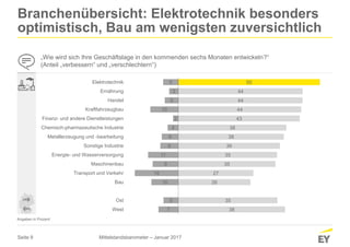 Seite 9
38
35
26
27
35
35
36
38
38
43
44
44
44
50
7
5
10
16
9
11
6
6
4
2
10
5
3
5
West
Ost
Bau
Transport und Verkehr
Maschinenbau
Energie- und Wasserversorgung
Sonstige Industrie
Metallerzeugung und -bearbeitung
Chemisch-pharmazeutische Industrie
Finanz- und andere Dienstleistungen
Kraftfahrzeugbau
Handel
Ernährung
Elektrotechnik
Angaben in Prozent
Branchenübersicht: Elektrotechnik besonders
optimistisch, Bau am wenigsten zuversichtlich
„Wie wird sich Ihre Geschäftslage in den kommenden sechs Monaten entwickeln?“
(Anteil „verbessern“ und „verschlechtern“)
Mittelstandsbarometer – Januar 2017
 