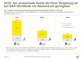 Seite 10
490
666
624
1.123
1.018
2.342
2018: Der prozentuale Anteil der fixen Vergütung ist
bei DAX-Vorstände mit Abstand am geringsten
Mixed Compensation Barometer - November 2019
► Betrachtet man die durchschnittliche Gesamtdirektvergütung aller Vorstandsmitglieder, inklusive der jeweiligen CEOs, ergibt
sich für DAX-Vorstände in 2017 eine Höhe von knapp als 3,4 Millionen Euro – dies ist beinahe doppelt so hoch wie die
durchschnittliche Vergütungshöhe von MDAX-Vorständen
3.360
1.747
1.156
inkl.
CEO
inkl.
CEO
inkl.
CEO
30% 36% 42%
Fixe, variable und Gesamtdirektvergütung der Vorstandsmitglieder 2018 (Ø), in Tsd. EUR
Betrachtet werden ausschließlich Vergütungszahlen von Vorstandsmitgliedern die das komplette Geschäftsjahr im
Vorstand vertreten waren
DAX MDAX SDAX
Variables Gehalt
Fixes Gehalt
Anteil Fixgehalt an TDC
 