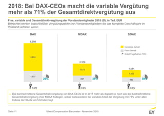 Seite 11
897
1.673
662
1.022
1.537
3.853
2018: Bei DAX-CEOs macht die variable Vergütung
mehr als 71% der Gesamtdirektvergütung aus
Mixed Compensation Barometer - November 2019
► Die durchschnittliche Gesamtdirektvergütung von DAX-CEOs ist in 2017 mehr als doppelt so hoch wie die durchschnittliche
Gesamtdirektvergütung ihrer MDAX Kollegen, wobei insbesondere der variable Anteil der Vergütung mit 71% unter allen
Indizes der Studie am höchsten liegt
5.390
1.684
CEO CEO CEO
2.570
29% 35% 39%
Variables Gehalt
Fixes Gehalt
Anteil Fixgehalt an TDC
DAX MDAX SDAX
Fixe, variable und Gesamtdirektvergütung der Vorstandsmitglieder 2018 (Ø), in Tsd. EUR
Betrachtet werden ausschließlich Vergütungszahlen von Vorstandsmitgliedern die das komplette Geschäftsjahr im
Vorstand vertreten waren
 