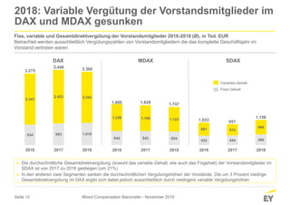 Seite 12
432 444 490
601 513
666
2016 2017 2018
644 643 624
1.236 1.186 1.123
2016 2017 2018
934 993 1.018
2.341
2.453 2.342
2016 2017 2018
2018: Variable Vergütung der Vorstandsmitglieder im
DAX und MDAX gesunken
Mixed Compensation Barometer - November 2019
► Die durchschnittliche Gesamtdirektvergütung (sowohl das variable Gehalt, wie auch das Fixgehalt) der Vorstandsmitglieder im
SDAX ist von 2017 zu 2018 gestiegen (um 21%)
► In den anderen zwei Segmenten sanken die durchschnittlichen Vergütungshöhen der Vorstände. Die um 3 Prozent niedrige
Gesamtdirektvergütung im DAX ergibt sich dabei jedoch ausschließlich durch niedrigere variable Vergütungshöhen
3.275
3.446
1.880 1.829
1.033 957
Fixe, variable und Gesamtdirektvergütung der Vorstandsmitglieder 2016-2018 (Ø), in Tsd. EUR
Betrachtet werden ausschließlich Vergütungszahlen von Vorstandsmitgliedern die das komplette Geschäftsjahr im
Vorstand vertreten waren
DAX MDAX SDAX
Variables Gehalt
Fixes Gehalt
3.360
1.747
1.156
 
