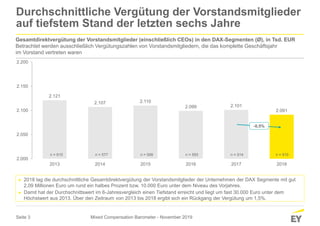 Seite 3
2.121
2.107 2.110
2.099 2.101
2.091
2.000
2.050
2.100
2.150
2.200
2013 2014 2015 2016 2017 2018
Durchschnittliche Vergütung der Vorstandsmitglieder
auf tiefstem Stand der letzten sechs Jahre
► 2018 lag die durchschnittliche Gesamtdirektvergütung der Vorstandsmitglieder der Unternehmen der DAX Segmente mit gut
2,09 Millionen Euro um rund ein halbes Prozent bzw. 10.000 Euro unter dem Niveau des Vorjahres.
► Damit hat der Durchschnittswert im 6-Jahresvergleich einen Tiefstand erreicht und liegt um fast 30.000 Euro unter dem
Höchstwert aus 2013. Über den Zeitraum von 2013 bis 2018 ergibt sich ein Rückgang der Vergütung um 1,5%.
Gesamtdirektvergütung der Vorstandsmitglieder (einschließlich CEOs) in den DAX-Segmenten (Ø), in Tsd. EUR
Betrachtet werden ausschließlich Vergütungszahlen von Vorstandsmitgliedern, die das komplette Geschäftsjahr
im Vorstand vertreten waren
n = 610 n = 577 n = 599 n = 593 n = 514 n = 510
Mixed Compensation Barometer - November 2019
 