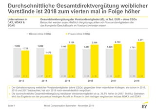 Seite 4
1.883 1.880 1.849 1.817 1.826 1.7911.725
1.470
2.106 2.096 2.133
2.271
2013 2014 2015 2016 2017 2018
Männer (ohne CEOs) Frauen (ohne CEOs)
Durchschnittliche Gesamtdirektvergütung weiblicher
Vorstände ist 2018 zum vierten mal in Folge höher
Mixed Compensation Barometer - November 2019
► Der Gehaltsvorsprung weiblicher Vorstandsmitglieder (ohne CEOs) gegenüber ihren männlichen Kollegen, wie schon in 2015,
2016 und 2017 beobachtet, hat sich 2018 noch einmal deutlich vergrößert
► Die durchschnittliche Gesamtdirektvergütung weiblicher Vorstandsmitglieder ist ca. 26,7% höher (in 2017: 16,8%). Getrieben
wird das Ergebnis von der prozentual niedrigen Anzahl an Frauen in den niedriger vergütenden Indizes MDAX und SDAX
n = 33n = 414 n = 27n = 397 n = 32n = 380 n = 37n = 348
Unternehmen in Gesamtdirektvergütung der Vorstandsmitglieder (Ø), in Tsd. EUR – ohne CEOs
DAX, MDAX & Betrachtet werden ausschließlich Vergütungszahlen von Vorstandsmitgliedern die
SDAX das komplette Geschäftsjahr im Vorstand vertreten waren
n = 36n = 408 n = 40n = 350
 
