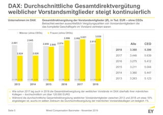 Seite 5
2.881
2.945
2.856 2.874
2.992
2.915
2.624 2.626
2.840
2.996 3.021 3.039
2013 2014 2015 2016 2017 2018
Männer (ohne CEOs) Frauen (ohne CEOs)
DAX: Durchschnittliche Gesamtdirektvergütung
weiblicher Vorstandsmitglieder steigt kontinuierlich
Mixed Compensation Barometer - November 2019
► Wie schon 2017 lag auch in 2018 die Gesamtdirektvergütung der weiblichen Vorstände im DAX oberhalb ihrer männlichen
Kollegen – durchschnittlich um über 120.000 EURO
► Während die durchschnittliche Gesamtdirektvergütung weiblicher Vorstandsmitglieder zwischen 2013 und 2018 um etwa 16%
angestiegen ist, wuchs im selben Zeitraum die Durchschnittsvergütung der männlichen Vorstandskollegen um lediglich 1%
Alle CEO
2018 3.360 5.390
2017 3.446 5.639
2016 3.275 5.412
2015 3.211 5.044
2014 3.360 5.447
2013 3.263 5.123
Unternehmen im DAX: Gesamtdirektvergütung der Vorstandsmitglieder (Ø), in Tsd. EUR – ohne CEOs
Betrachtet werden ausschließlich Vergütungszahlen von Vorstandsmitgliedern die
das komplette Geschäftsjahr im Vorstand vertreten waren
n = 13n = 135 n = 9n = 125 n = 15n = 129 n = 20n = 126n = 18n = 126 n = 23n = 116
 