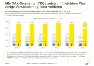 Seite 8
1.870 1.851 1.869 1.841 1.856 1.841
2.841 2.834 2.816
2.893
2.835 2.867
1.000
1.500
2.000
2.500
3.000
2013 2014 2015 2016 2017 2018
Alle Vorstandsmitglieder ohne CEO CEO
Alle DAX-Segmente: CEOs zuletzt mit leichtem Plus,
übrige Vorstandsmitglieder verlieren
► Im Durchschnitt erhielten die Vorstandsmitglieder ohne CEOs 2018 eine Gesamtdirektvergütung in Höhe von 1,84 Millionen
Euro. Das sind 14.000 Euro weniger als im Vorjahr und bildet mit 2016 den niedrigsten Stand im Untersuchungszeitraum.
► Gleichzeitig ist die durchschnittliche Gesamtdirektvergütung der CEOs zuletzt um rund ein Prozent gestiegen – auf knapp
2,87 Millionen Euro – und damit auf den zweithöchsten Wert der letzten Jahre.
Gesamtdirektvergütung der Vorstandsmitglieder in den DAX-Segmenten (Ø), in Tsd. EUR
Betrachtet werden ausschließlich Vergütungszahlen von Vorstandsmitgliedern, die das komplette Geschäftsjahr
im Vorstand vertreten waren
n = 455 n = 424 n = 412 n = 444 n = 385 n = 386n = 155 n = 153 n = 147 n = 149 n = 129 n = 124
Mixed Compensation Barometer - November 2019
 