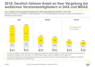 Seite 9
416 341
510
448
530 591
959 776
662
912
2.253
2.127
2018: Deutlich höherer Anteil an fixer Vergütung bei
weiblichen Vorstandsmitgliedern in DAX und MDAX
Mixed Compensation Barometer - November 2019
► Im DAX und MDAX ist der Anteil der fixen Vergütung weiblicher Vorstände (30% und 43%) höher als der fixe Anteil ihrer
männlichen Kollegen (23% und 36%). Im SDAX liegen Frauen (43%) und Männer (45%) gleich auf
► Der höhere Fixanteil an ihrer Gesamtdirektvergütung verdeutlicht die gute Verhandlungsposition weiblicher Vorstände
aufgrund der Knappheit an Kandidatinnen
ohne
CEO
ohne
CEO
ohne
CEO
2.992
3.039
1.489
1.367
926
789
Fixe, variable und Gesamtdirektvergütung der Vorstandsmitglieder 2018 (Ø), in Tsd. EUR
Betrachtet werden ausschließlich Vergütungszahlen von Vorstandsmitgliedern die das komplette Geschäftsjahr im
Vorstand vertreten waren
DAX MDAX SDAX
Variables Gehalt
Fixes Gehalt
ohne
CEO
ohne
CEO
ohne
CEO
 