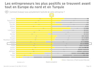 Page 10
9
23
39
48
46
53
49
51
41
53
54
56
44
50
64
75
48
63
54
62
66
15
41
37
36
39
33
38
37
48
37
36
34
49
43
29
18
47
33
43
35
31
25
28
14
14
13
8
10
7
6
9
6
8
5
5
6
4
4
3
2
2
1
51
8
10
2
2
6
3
5
5
1
4
2
2
2
1
3
1
1
1
1
2
Grèce
Pologne
Italie
Allemagne
Autriche
Espagne
Russie
France
Finlande
République…
Portugal
Suisse
Norvège
Suède
Luxembourg
Turquie
Belgique
Pays-Bas
Danemark
Royaume-Uni
Irlande
Bonne Assez bonne Plutôt mauvaise Mauvaise
Les entrepreneurs les plus positifs se trouvent avant
tout en Europe du nord et en Turquie
Données en %
51%
Moyenne européenne
Comment évaluez-vous actuellement l’activité de votre entreprise ?
République Tchèque
Baromètre européen EY des PME / ETI 2015
 