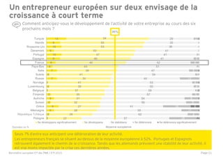 Page 11
1
2
5
8
3
5
3
1
2
1
7
2
7
4
6
9
10
5
10
9
13
22
28
28
27
32
31
35
37
39
41
35
41
39
43
46
46
47
53
53
55
54
57
62
55
41
56
54
57
59
55
53
45
54
47
51
42
41
41
41
36
35
29
18
8
11
18
9
9
5
2
4
4
13
3
6
2
6
4
2
1
1
1
3
2
0
1
6
0
1
0
1
0
1
1
0
1
0
0
0
0
0
0
0
1
Pologne
République…
Allemagne
Grèce
Suisse
Autriche
Finlande
Belgique
Luxembourg
Norvège
Russie
Suède
Italie
Pays-Bas
France
Espagne
Portugal
Danemark
Grande-Bretagne
Irlande
Turquie
Se développera significativement Se développera Se stabilisera Se détériorera Se détériorera significativement
Comment anticipez-vous le développement de l’activité de votre entreprise au cours des six
prochains mois ?
Un entrepreneur européen sur deux envisage de la
croissance à court terme
Données en %
Seuls 7% d’entre eux anticipent une détérioration de leur activité.
Les entrepreneurs français se situent au-dessus de la moyenne européenne à 52%. Portugais et Espagnols
retrouvent également le chemin de la croissance. Tandis que les allemands prévoient une stabilité de leur activité, il
est vrai moins impactée par la crise ces dernières années.
46%
Moyenne européenne
Royaume-Uni
République Tchèque
Baromètre européen EY des PME / ETI 2015
 