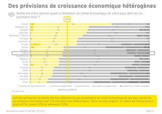 Page 13
1
1
1
1
0
0
3
0
0
2
1
1
4
9
0
2
0
1
3
3
4
13
14
17
18
19
20
21
24
24
25
26
27
24
30
39
38
44
46
45
46
64
39
52
56
48
62
59
61
62
67
60
54
52
35
37
59
57
45
50
43
47
29
29
32
25
30
19
21
13
10
8
12
16
18
32
20
2
2
11
3
7
3
2
18
1
1
3
0
0
2
3
1
1
3
2
5
4
0
1
0
0
2
1
1
Grèce
Autriche
Norvège
Allemagne
Suède
Finlande
Italie
Suisse
Belgique
Luxembourg
France
Pologne
Russie
Turquie
Danemark
Portugal
République…
Pays-Bas
Espagne
Royaume-Uni
Irlande
S'améliorera significativement S'améliorera légèrement Se maintiendra Se détériorera légèrement Se détériorera significativement
Des prévisions de croissance économique hétérogènes
Quelle est votre opinion quant à l’évolution du climat économique de votre pays dans les six
prochains mois ?
32%
32% des entreprises du Middle Market s’attendent à une amélioration du climat économique de leur pays durant les
six prochains mois tandis que 17% anticipent une détérioration. Parmi les plus négatifs, on notera les entrepreneurs
grecs (47%), russes (37%) et allemands (33%),
Moyenne européenne
Données en %
République Tchèque
Baromètre européen EY des PME / ETI 2015
 