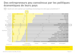 Page 14
2
2
2
2
1
4
4
2
1
0
3
3
3
2
5
3
6
4
5
5
20
4
13
15
16
18
17
18
21
22
24
23
24
25
26
31
33
31
34
36
36
35
32
51
47
51
56
50
53
57
64
60
56
57
46
53
60
59
48
55
51
51
33
25
27
35
22
21
19
20
19
9
14
15
14
24
15
4
5
14
6
8
8
10
37
7
1
9
4
10
5
1
4
2
3
2
2
4
0
0
1
1
0
0
2
Grèce
Autriche
Suède
Italie
Pologne
Espagne
Portugal
Finlande
République…
Belgique
Luxembourg
Allemagne
France
Russie
Danemark
Royaume-Uni
Suisse
Norvège
Pays-Bas
Irlande
Turquie
Très positive Positive Moyenne Négative Très négative
Des entrepreneurs peu convaincus par les politiques
économiques de leurs pays
28%
Moyenne européenne
Données en %
Quelle est votre opinion sur la politique économique de votre pays actuellement ?
République Tchèque
Moins d’un entrepreneur sur trois a une vision positive de la politique économique de son pays. Les entrepreneurs
français sont presque autant à afficher une défiance (26%) qu’une confiance (28%)
Baromètre européen EY des PME / ETI 2015
 