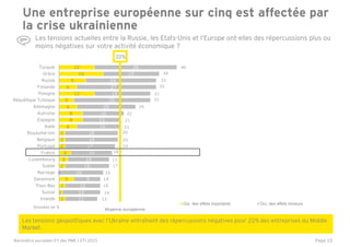 Page 15
2
1
2
5
0
2
3
4
2
2
2
6
8
8
6
5
12
6
9
15
12
11
13
12
9
15
15
14
14
17
18
18
15
13
14
20
26
19
27
24
19
28
Irlande
Suisse
Pays-Bas
Danemark
Norvège
Suède
Luxembourg
France
Portugal
Belgique
Royaume-Uni
Italie
Espagne
Autriche
Allemagne
République…
Pologne
Finlande
Russie
Grèce
Turquie
Oui, des effets importants Oui, des effets mineurs
Les tensions actuelles entre la Russie, les Etats-Unis et l’Europe ont-elles des répercussions plus ou
moins négatives sur votre activité économique ?
40
34
33
33
31
31
26
22
21
21
20
20
19
18
17
17
15
14
14
14
13
Une entreprise européenne sur cinq est affectée par
la crise ukrainienne
Les tensions géopolitiques avec l’Ukraine entraînent des répercussions négatives pour 22% des entreprises du Middle
Market.
22%
Données en %
République Tchèque
Moyenne européenne
Baromètre européen EY des PME / ETI 2015
 