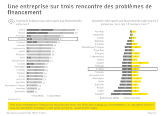 Page 16
Comment évaluez-vous votre accès aux financements
externes ?
24
21
16
14
13
12
11
11
11
11
11
10
10
9
8
8
6
5
3
2
2
19
9
9
8
11
12
8
8
9
10
20
7
9
10
3
11
7
3
5
2
5
Espagne
Grèce
Russie
Autriche
Italie
Allemagne
Royaume-Uni
Finlande
France
Portugal
Turquie
Suisse
Luxembourg
Pologne
Pays-Bas
République Tchèque
Irelande
Belgique
Suède
Danemark
Norvège
Devenu plus difficile Devenu plus facile
Comment votre accès aux financements externes a-t-il
évolué au cours des 12 derniers mois ?
Une entreprise sur trois rencontre des problèmes de
financement
Données en %
1
1
2
2
4
3
4
0
5
10
2
6
1
3
4
2
15
8
6
31
38
10
14
14
20
19
21
20
26
21
17
31
27
34
32
32
36
29
39
43
38
32
Danemark
Norvège
République…
Pays-Bas
Autriche
Suisse
Pologne
Finlande
Allemagne
Turquie
Royaume-Uni
Italie
Belgique
Suède
Luxembourg
Irelande
Espagne
France
Portugal
Russie
Grèce
Très difficile Assez difficile
70
69
49
47
44
38
36
35
35
33
33
27
26
26
24
24
23
22
16
15
11
République Tchèque
Près d’un entrepreneur français sur deux déclare avoir des difficultés d’accès aux financements. Ils ressortent ainsi en
haut de classement européen, juste après les grecs, russes et portugais.
Baromètre européen EY des PME / ETI 2015
 