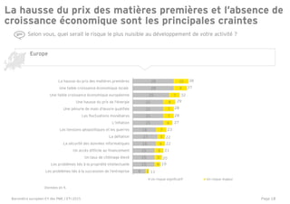 Page 18
9
15
15
15
16
17
16
21
21
21
21
25
28
28
2
4
5
6
6
5
7
6
7
7
8
7
9
10
Les problèmes liés à la succession de l'entreprise
Les problèmes liés à la propriété intellectuelle
Un taux de chômage élevé
Un accès difficile au financement
La sécurité des données informatiques
La déflation
Les tensions géopolitiques et les guerres
L'inflation
Les fluctuations monétaires
Une pénurie de main d'œuvre qualifiée
Une hausse du prix de l'énergie
Une faible croissance économique européenne
Une faible croissance économique locale
La hausse du prix des matières premières
Un risque significatif Un risque majeur
La hausse du prix des matières premières et l’absence de
croissance économique sont les principales craintes
Selon vous, quel serait le risque le plus nuisible au développement de votre activité ?
Europe
37
38
29
32
28
28
23
27
22
21
22
19
20
11
Données en %
Baromètre européen EY des PME / ETI 2015
 