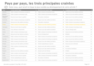 Page 19
Pays par pays, les trois principales craintes
Pays Le plus grand risque % Deuxième plus grand risque % Troisième plus grand risque %
Autriche Faible croissance économique européenne 59 Faible croissance économique locale 59 Hausse du prix des matières premières 40
Belgique Faible croissance économique locale 49 Faible croissance économique européenne 38 Hausse du prix des matières premières 32
République
Tchèque
Pénurie de main d’œuvre qualifiée 51 Fluctuations monétaires 48 Hausse du prix des matières premières 42
Danemark Faible croissance économique européenne 31 Hausse du prix des matières premières 29 Faible croissance économique locale 26
Finlande Hausse du prix des matières premières 19 Fluctuations monétaires 18 Faible croissance économique européenne 17
France Faible croissance économique locale 46 Hausse du prix des matières premières 39 Faible croissance économique européenne 35
Allemagne Pénurie de main d’œuvre qualifiée 52 Hausse du prix des matières premières 43 Faible croissance économique locale 38
Grèce Accès difficile au financement 69 Hausse du prix des matières premières 66 Taux de chômage élevé 64
Irlande Faible croissance économique locale 79 Faible croissance économique européenne 53 Hausse du prix des matières premières 34
Italie Hausse du prix des matières premières 27 Taux de chômage élevé 26 Déflation 24
Luxembourg Faible croissance économique locale 38 Faible croissance économique européenne 33 Hausse du prix des matières premières 27
Pays-Bas Faible croissance économique locale 48 Faible croissance économique européenne 43 Hausse du prix des matières premières 31
Norvège Faible croissance économique locale 29 Hausse du prix des matières premières 29 Faible croissance économique européenne 27
Pologne Hausse du prix des matières premières 56 Tensions géopolitiques et guerres 44 Hausse du prix de l’énergie 43
Portugal Faible croissance économique locale 36 Hausse du prix des matières premières 34 Inflation 33
Russie Inflation 58 Hausse du prix des matières premières 51 Fluctuations monétaires 49
Espagne Hausse du prix des matières premières 54 Hausse du prix de l’énergie 54 Inflation 44
Suède Faible croissance économique locale 51 Faible croissance économique européenne 37 Hausse du prix des matières premières 30
Suisse Pénurie de main d’œuvre qualifiée 37 Faible croissance économique européenne 28 Fluctuations monétaires 28
Turquie Tensions géopolitiques et guerres 64 Fluctuations monétaires 62 Hausse du prix des matières premières 62
Royaume-Uni Faible croissance économique locale 42 Faible croissance économique européenne 35 Hausse du prix des matières premières 27
Selon vous, quel serait le risque le plus nuisible au développement de votre activité ?
Baromètre européen EY des PME / ETI 2015
 