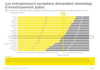 Page 21
39
41
44
49
52
58
59
60
62
65
67
68
70
71
72
74
75
78
79
80
81
61
59
56
51
48
42
41
40
38
35
33
32
30
29
28
26
25
22
21
20
19
Suisse
Luxembourg
Allemagne
Autriche
République…
Belgique
Royaume-Uni
Turquie
France
Suède
Finlande
Portugal
Espagne
Italie
Pologne
Danemark
Russie
Pays-Bas
Norvège
Grèce
Irlande
Une politique de croissance via une augmentation des investissements publics Une réduction de la dette publique
Les entrepreneurs européens demandent davantage
d’investissement public
Selon vous, quelle politique devraient adopter les gouvernements européens durant les six
prochains mois ?
A 63%, les PME et ETI européennes souhaitent une relance économique via l’augmentation des investissements
publics. Seuls les entrepreneurs des pays germanophones préfèreraient se concentrer sur la réduction de la dette.
63%
Moyenne européenne
Données en %
République Tchèque
Baromètre européen EY des PME / ETI 2015
 