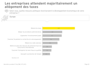 Page 22
Les entreprises attendent majoritairement un
allégement des taxes
Selon vous, quelles mesures politiques favoriseraient le développement économique de votre
entreprise ?
Europe
16
19
20
32
36
41
42
69
Assouplir la protection de l'emploi
Favoriser l'immigation de main d'œuvre qualifiée
Mettre en place des mesures de protection face à la
concurrence internationale
Réduire les coûts salariaux
Favoriser fiscalement la recherche et le dévoloppement
Augmenter l'investissement public
Alléger les procédures administratives
Réduire les taxes
Données en %
Baromètre européen EY des PME / ETI 2015
 
