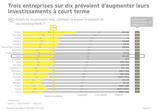 Page 24
19
23
21
17
19
25
23
27
25
28
29
26
29
30
27
32
33
35
33
38
50
71
65
69
77
74
64
68
63
67
64
62
70
64
64
70
61
61
58
64
60
43
10
12
10
6
7
11
9
10
8
8
9
4
7
6
3
7
6
7
3
2
7
Grèce
Suisse
Russie
Belgique
Suède
Autriche
Finlande
Allemagne
Luxembourg
Norvège
Italie
Pays-Bas
France
Grande-Bretagne
Danemark
République Tchèque
Espagne
Pologne
Irlande
Portugal
Turquie
Augmenter Se maintenir Réduire
Durant les six prochains mois, comment va évoluer le montant de
vos investissements ?
Trois entreprises sur dix prévoient d’augmenter leurs
investissements à court terme
29%
Moyenne européenne
43
36
30
28
27
25
24
24
22
22
20
20
17
17
14
14
12
11
11
11
9
Données en %
Balance entre
“Augmentation” et
“Réduction”*
*Balance = “Augmentation” - “Réduction”
Baromètre européen EY des PME / ETI 2015
 