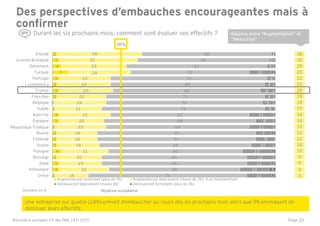 Page 25
1
3
3
2
4
2
2
2
1
3
3
1
0
2
3
2
3
7
4
3
2
15
22
19
20
21
19
18
18
23
20
23
21
24
22
24
24
23
28
29
35
38
71
58
65
65
60
68
71
71
64
68
62
73
70
71
66
69
70
53
63
59
58
11
13
11
12
13
10
9
7
11
8
11
5
5
4
6
4
4
10
3
2
2
2
3
2
1
2
1
0
2
1
1
1
0
1
1
1
1
0
2
1
1
Grèce
Allemagne
Italie
Norvège
Pologne
Suisse
Finlande
Russie
République…
Espagne
Autriche
Suède
Belgique
Pays-Bas
France
Luxembourg
Portugal
Turquie
Danemark
Grande-Bretagne
Irlande
Augmenteront fortement (plus de 3%) Augmenteront légèrement (moins de 3%) se maintiendront
Diminueront légèrement (moins 3%) Diminueront fortement (plus de 3%)
Durant les six prochains mois, comment vont évoluer vos effectifs ?
38
35
29
23
22
21
20
19
18
17
14
14
12
11
11
10
10
9
9
9
3
Des perspectives d’embauches encourageantes mais à
confirmer
Balance entre “Augmentation” et
“Réduction”
Une entreprise sur quatre (26%) prévoit d’embaucher au cours des six prochains mois alors que 9% envisagent de
diminuer leurs effectifs.
26%
Moyenne européenneDonnées en %
République Tchèque
Baromètre européen EY des PME / ETI 2015
 