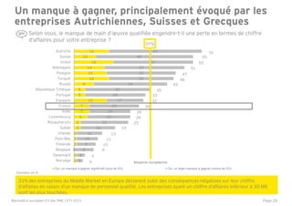 Page 26
1
1
0
1
1
1
3
3
6
7
7
15
5
5
9
16
15
14
18
10
16
3
4
9
9
10
12
16
22
20
19
23
17
28
30
34
30
32
37
37
45
43
Norvège
Danemark
Belgique
Finlande
Pays-Bas
Irlande
Suède
Royaume-Uni
Luxembourg
Italie
France
Espagne
Portugal
République Tchèque
Russie
Turquie
Pologne
Allemagne
Grèce
Suisse
Autriche
Oui, un manque à gagner significatif (plus de 5%) Oui, un léger manque à gagner (moins de 5%)
Un manque à gagner, principalement évoqué par les
entreprises Autrichiennes, Suisses et Grecques
Selon vous, le manque de main d‘œuvre qualifiée engendre-t-il une perte en termes de chiffre
d‘affaires pour votre entreprise ?
59
55
55
51
47
46
43
35
33
32
30
26
26
25
19
13
11
10
9
5
4
31% des entreprises du Middle Market en Europe déclarent subir des conséquences négatives sur leur chiffre
d’affaires en raison d’un manque de personnel qualifié. Les entreprises ayant un chiffre d’affaires inférieur à 30 M€
sont les plus touchées.
31%
Moyenne européenne
Données en %
Baromètre européen EY des PME / ETI 2015
 