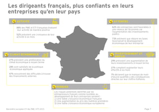 Page 7
Les dirigeants français, plus confiants en leurs
entreprises qu’en leur pays
88% des PME et ETI françaises évaluent
leur activité de manière positive
52% prévoient une croissance de leur
activité à six mois
ACTIVITE1
CLIMAT ECONOMIQUE2
27% prévoient une amélioration du
climat économique à moyen terme
28% sont satisfaits de la politique
économique appliquée
47% rencontrent des difficultés à trouver
des financements externes
4 ATTENTES
62% des entreprises sont favorables à
une relance de l’économie via
l’augmentation des investissements
publics
73% estiment que réduire les taxes
favoriserait le développement
économique de leur entreprise
INVESTISSEMENT ET
EMPLOI
5
29% prévoient une augmentation de
leurs investissements à moyen terme
27% comptent augmenter leurs
effectifs à six mois
7% déclarent que le manque de main
d’œuvre qualifiée a des conséquences
directes sur leur chiffre d’affaires
RISQUES3
Les risques potentiels identifiés par les
entrepreneurs français comme nuisibles au
développement de leurs entreprises seraient :
1) Une faible croissance économique française
2) Une augmentation du prix des matières premières
3) Une faible croissance économique européenne
Baromètre européen EY des PME / ETI 2015
 