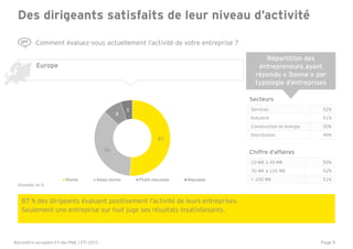 Page 9
Europe
Des dirigeants satisfaits de leur niveau d’activité
Comment évaluez-vous actuellement l’activité de votre entreprise ?
Répartition des
entrepreneurs ayant
répondu « Bonne » par
typologie d’entreprises
87 % des dirigeants évaluent positivement l’activité de leurs entreprises.
Seulement une entreprise sur huit juge ses résultats insatisfaisants.
Secteurs
Chiffre d’affaires
Services 52%
Industrie 51%
Construction et énergie 50%
Distribution 49%
10 M€ à 30 M€ 50%
30 M€ à 100 M€ 52%
> 100 M€ 51%
51
36
8
5
Bonne Assez bonne Plutôt mauvaise Mauvaise
Données en %
Baromètre européen EY des PME / ETI 2015
 