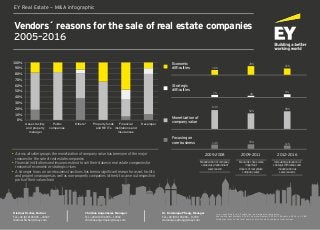 Vendors´ reasons for the sale of real estate companies
2005–2016
EY Real Estate — M&A infographic
Dietmar Fischer, Partner
Tel. +49 (0) 6196 996 – 24547
dietmar.fischer@de.ey.com
Christina Angermeier, Manager
Tel. +49 (0) 6196 996 – 17882
christina.angermeier@de.ey.com
Dr. Dominique Pfrang, Manager
Tel. +49 (0) 6196 996 – 13740
dominique.pfrang@de.ey.com
0%
10%
20%
30%
40%
50%
60%
70%
80%
90%
100%
Asset, facility
and property
manager
Public
companies
Others* Property funds
and REITs
Financial
institutions and
insurances
Developer
*e.g. consulting ﬁrms, PropTechs, non-property companies
Source: Merger Markets 2016, Thomson Reuters 2016, EY Research 2016; n = 288.
All ﬁgures refer to the total number of real estate company transactions.
• Across all seller groups the monetization of company value has been one of the major
reasons for the sale of real estate companies
• Financial institutions and insurances tend to sell their stakes in real estate companies for
reasons of economic or strategic crises
• A stronger focus on core business functions has been a signiﬁcant reason for asset, facility
and property managers as well as non-property companies (others) to carve out respective
parts of their value chain
Monetization of company
value was predominant
sales reason
Economic crises were
important
drivers of real estate
company sales
Increasing relevance of
strategic difficulties and
monetization as
sales reasons
2005–2008 2009–2011 2012–2016
Economic
difﬁculties 16%
29%
21%
Strategic
difﬁculties
7% 4%
9%
Monetization of
company value
63%
52%
59%
Focusing on
core business 15%14% 11%
 
