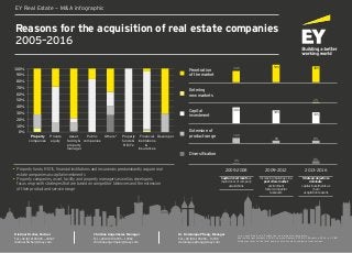 Reasons for the acquisition of real estate companies
2005–2016
EY Real Estate — M&A infographic
Dietmar Fischer, Partner
Tel. +49 (0) 6196 996 – 24547
dietmar.fischer@de.ey.com
Christina Angermeier, Manager
Tel. +49 (0) 6196 996 – 17882
christina.angermeier@de.ey.com
Dr. Dominique Pfrang, Manager
Tel. +49 (0) 6196 996 – 13740
dominique.pfrang@de.ey.com
0%
10%
20%
30%
40%
50%
60%
70%
80%
90%
100%
Property
companies
Private
equity
Asset,
facility &
property
manager
Public
companies
Others* Property
funds &
REITs
Financial
institutions
&
insurances
DeveloperProperty
*e.g. consulting ﬁrms, PropTechs, non-property companies
Source: Merger Markets 2016, Thomson Reuters 2016, EY Research 2016; n = 288.
All ﬁgures refer to the total number of real estate company transactions.
• Property funds, REITs, ﬁnancial institutions and insurances predominantly acquire real
estate companies as capital investments
• Property companies, asset, facility and property managers as well as developers
focus on growth strategies that are based on competitor takeovers and the extension
of their product and service range
Capital investments as
main driver of company
acquisitions
Increasing challenges in a
post crisis market
environment
foster competitor
takeovers
Strategic objectives
dominate
capital investments as
main
acquisition reasons
Penetration
of the market
Entering
new markets
Capital
investment
Extension of
product range
Diversiﬁcation
2005–2008 2009–2012 2013–2016
34% 53% 48%
48%
39%
33%
16%
8% 8%
2%
8%
2%
 