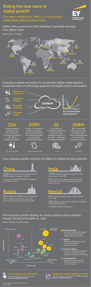 DiMAx ranks countries on their potential to generate earnings
from digital media
DiMAx country rankings:
Riding the new wave of
digital growth
This year’s results from DiMAx, EY’s proprietary
Digital Media Attractiveness Index
Emerging markets are primed for accelerated digital media adoption —
condensed rates of technology adoption and digital media consumption
Millennials and
Generation C
Smartphone
adoption
Broadband
penetration
Disposable
income
Accelerated digital
media adoption
Content
25%
Emerging market
consumers who
are 14 years old
or younger, compared
with 16% in
developed markets1
Growth in smartphone
shipments between
2014 and 2018 within
key emerging markets,
including India,
Indonesia and Russia2
200%
The number of
broadband connections
by 2016 in the
emerging markets in
our index — twice that
of developed markets3
2b
BRIC households
that have an income
over US$10,000 —
more households than
the US and the
Eurozone combined4
268m
Fine-tune your growth strategy by viewing digital market potential
through the lens of beneﬁts vs. costs
Market beneﬁts vs. market costs
Four emerging market countries top DiMAx for digital earnings potential
>500m wireless broadband connections by 2016
534m between the ages of 15 and 39
In three years added 3.5 times as many digital
video viewers as the US
China
>300m wireless broadband connections by 2016
Average age by 2020: 29
4th in content consumption, but ubiquity of media
consumption has not yet translated into signiﬁcant
industry revenue
India
3rd in cost attractiveness among emerging markets
in our index
US$11k in per capita consumer spending — the highest
among emerging markets
Only 21% smartphone penetration
Mexico
14th
in media FDI restrictiveness due to new
restrictions on foreign ownership of mass media
Russia
Are you ready to catch the wave?
For more ﬁndings, download our latest report:
www.ey.com/RidingTheNewWave
Market costs
High Low
Marketbeneﬁts
High
Low
1 Principal
markets
2 Big bets
3 Long-term
options
4 Low-hanging
fruit
United States
Japan
UK
Germany
China
Brazil Russia
India
Indonesia
Argentina
Mexico
Saudi Arabia
Australia
France
South Korea
South Africa
Big bets
Offer huge opportunity and scale
but come with inherent
challenges and risks.
2
Long-term options
Come with challenges and may lack
the scale or levels of technology
adoption to be attractive at this stage.
3
Low-hanging fruit
Attractive and low-risk options
to add incremental return, but
not transformative.
4
Principal markets
Any digital media growth strategy
should consider the value and
stability these markets offer.
1
87% broadband and 50% smartphone penetration
Identify your growth markets in real time
Learn more about our customizable tool, DiMAx Interactive:
www.ey.com/DiMAxInteractive
© 2015 EYGM Limited. All Rights Reserved. ED None
EYG No. EA0092 WR #1502-1396609
1
The Nielsen Company 2
Terrapinn Holdings Limited 3
Ovum 4
ICEF Monitor
1
US
11
Mexico
16
Argentina
13
Brazil
6
France
4
UK
14
Saudi Arabia
9
India
12
South Africa
2
Japan
15
Indonesia
8
Australia
10
Russia
5
China
3
Germany
7
South Korea
 