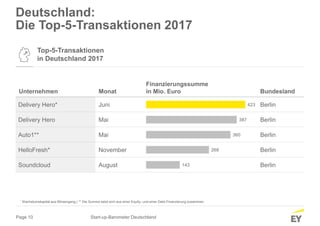 Page 10
Unternehmen Monat
Finanzierungssumme
in Mio. Euro Bundesland
Delivery Hero* Juni Berlin
Delivery Hero Mai Berlin
Auto1** Mai Berlin
HelloFresh* November Berlin
Soundcloud August Berlin
423
387
360
268
143
Deutschland:
Die Top-5-Transaktionen 2017
Top-5-Transaktionen
in Deutschland 2017
Start-up-Barometer Deutschland
* Wachstumskapital aus Börsengang | ** Die Summe setzt sich aus einer Equity- und einer Debt-Finanzierung zusammen
 