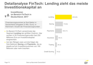 Page 14
10 (2)
26 (4)
40 (7)
100 (17)
116 (8)
249 (20)
Credit Scoring
Trading
Insurance
Payments
Saving
Lending
Detailanalyse FinTech: Lending zieht das meiste
Investitionskapital an
Investitionen
im Bereich FinTech in
Deutschland; 2017
Finanzierungssummen je Sub-Sektor in
Deutschland (Angaben in Mio. Euro); in
Klammern: Anzahl der Finanzierungsrunden
► Im Bereich FinTech verzeichnete das
Segment Lending den größten Zustrom. Hier
wurden in 20 Finanzierungsrunden fast 250
Millionen Euro an Investitionskapital
eingeworben.
► Auf den Rängen zwei und drei folgen die
Sub-Sektoren Saving und Payments, die es
jeweils auf ein Investitionsvolumen von 100
Millionen oder mehr brachten.
Start-up-Barometer Deutschland
 