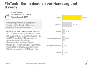 Page 15
10 (8)
10 (1)
31 (4)
43 (6)
152 (6)
295 (33)
Hessen
Baden-Württemberg
Nordrhein-Westfalen
Bayern
Hamburg
Berlin
FinTech: Berlin deutlich vor Hamburg und
Bayern
Investitionen
im Bereich FinTech in
Deutschland; 2017
Finanzierungssummen je Bundesland
(Angaben in Mio. Euro); in Klammern:
Anzahl der Finanzierungsrunden
► Berliner FinTech-Unternehmen erhielten
2017 in 33 Finanzierungsrunden insgesamt
295 Millionen Euro an frischem Kapital – das
sind 55 Prozent des in Deutschland im
vergangenen Jahr investierten
Gesamtbetrages in diesem Bereich.
► Hamburger FinTech-Startups verzeichneten
in nur sechs Finanzierungsrunden einen
Zufluss von immerhin 152 Millionen Euro.
Start-up-Barometer Deutschland
 