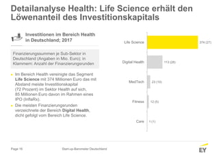 Page 16
1 (1)
12 (5)
23 (10)
113 (28)
374 (27)
Care
Fitness
MedTech
Digital Health
Life Science
Detailanalyse Health: Life Science erhält den
Löwenanteil des Investitionskapitals
Investitionen im Bereich Health
in Deutschland; 2017
Finanzierungssummen je Sub-Sektor in
Deutschland (Angaben in Mio. Euro); in
Klammern: Anzahl der Finanzierungsrunden
► Im Bereich Health vereinigte das Segment
Life Science mit 374 Millionen Euro das mit
Abstand meiste Investitionskapital
(72 Prozent) im Sektor Health auf sich,
85 Millionen Euro davon im Rahmen eines
IPO (InflaRx).
► Die meisten Finanzierungsrunden
verzeichnete der Bereich Digital Health,
dicht gefolgt vom Bereich Life Science.
Start-up-Barometer Deutschland
 