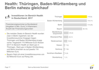 Page 17
1 (1)
5 (4)
7 (6)
7 (3)
19 (3)
23 (1)
25 (2)
92 (10)
114 (25)
114 (11)
115 (5)
Brandenburg
Nordrhein-Westfalen
Hamburg
Hessen
Niedersachsen
Rheinland-Pfalz
Bayern
Berlin
Baden-Württemberg
Thüringen
Health: Thüringen, Baden-Württemberg und
Berlin nahezu gleichauf
Investitionen im Bereich Health
in Deutschland; 2017
Finanzierungssummen je Bundesland
(Angaben in Mio. Euro); in Klammern:
Anzahl der Finanzierungsrunden
► Die meisten Deals im Bereich Health wurden
zwar in Berlin registriert, bei der
Investitionssumme hingegen liegen
Thüringen und Baden-Württemberg knapp
vorne: Insgesamt 115 Millionen Euro flossen
2017 im Bereich Health an Start-ups in
Thüringen. Start-ups in Baden-Württemberg
und Berlin brachten es auf jeweils 114
Millionen Euro.
► Bayern folgt mit einer Investitionssumme von
92 Millionen Euro auf Rang vier.
Start-up-Barometer Deutschland
Mecklenburg-
Vorpommern
 