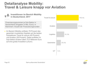 Page 20
1 (1)
23 (15)
41 (13)
111 (4)
118 (13)
IoT
Automotive
Logistics
Aviation
Travel & Leisure
Detailanalyse Mobility:
Travel & Leisure knapp vor Aviation
Investitionen im Bereich Mobility
in Deutschland; 2017
Finanzierungssummen je Sub-Sektor in
Deutschland (Angaben in Mio. Euro); in
Klammern: Anzahl der Finanzierungsrunden
► Im Bereich Mobility entfielen 78 Prozent des
gesamten investierten Kapitals auf die beiden
Subsektoren Travel & Leisure (40 Prozent)
und Aviation (38 Prozent). Dabei entfielen im
Sub-Sektor Aviation allein 75,5 Millionen Euro
auf eine große Investition (Lilium).
Start-up-Barometer Deutschland
 