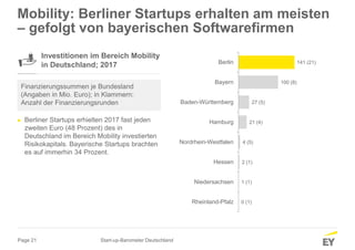 Page 21
0 (1)
1 (1)
2 (1)
4 (5)
21 (4)
27 (5)
100 (8)
141 (21)
Rheinland-Pfalz
Niedersachsen
Hessen
Nordrhein-Westfalen
Hamburg
Baden-Württemberg
Bayern
Berlin
Mobility: Berliner Startups erhalten am meisten
– gefolgt von bayerischen Softwarefirmen
Investitionen im Bereich Mobility
in Deutschland; 2017
Finanzierungssummen je Bundesland
(Angaben in Mio. Euro); in Klammern:
Anzahl der Finanzierungsrunden
► Berliner Startups erhielten 2017 fast jeden
zweiten Euro (48 Prozent) des in
Deutschland im Bereich Mobility investierten
Risikokapitals. Bayerische Startups brachten
es auf immerhin 34 Prozent.
Start-up-Barometer Deutschland
 