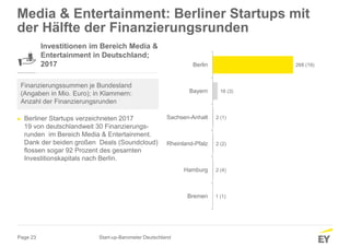 Page 23
1 (1)
2 (4)
2 (2)
2 (1)
16 (3)
268 (19)
Bremen
Hamburg
Rheinland-Pfalz
Sachsen-Anhalt
Bayern
Berlin
Media & Entertainment: Berliner Startups mit
der Hälfte der Finanzierungsrunden
Investitionen im Bereich Media &
Entertainment in Deutschland;
2017
Finanzierungssummen je Bundesland
(Angaben in Mio. Euro); in Klammern:
Anzahl der Finanzierungsrunden
► Berliner Startups verzeichneten 2017
19 von deutschlandweit 30 Finanzierungs-
runden im Bereich Media & Entertainment.
Dank der beiden großen Deals (Soundcloud)
flossen sogar 92 Prozent des gesamten
Investitionskapitals nach Berlin.
Start-up-Barometer Deutschland
 