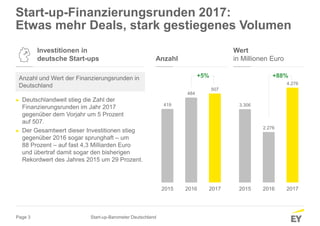 Page 3
419
484
507
2015 2016 2017
3.306
2.276
4.276
2015 2016 2017
Start-up-Finanzierungsrunden 2017:
Etwas mehr Deals, stark gestiegenes Volumen
Investitionen in
deutsche Start-ups
Anzahl und Wert der Finanzierungsrunden in
Deutschland
► Deutschlandweit stieg die Zahl der
Finanzierungsrunden im Jahr 2017
gegenüber dem Vorjahr um 5 Prozent
auf 507.
► Der Gesamtwert dieser Investitionen stieg
gegenüber 2016 sogar sprunghaft – um
88 Prozent – auf fast 4,3 Milliarden Euro
und übertraf damit sogar den bisherigen
Rekordwert des Jahres 2015 um 29 Prozent.
Anzahl
Wert
in Millionen Euro
Start-up-Barometer Deutschland
+88%+5%
 