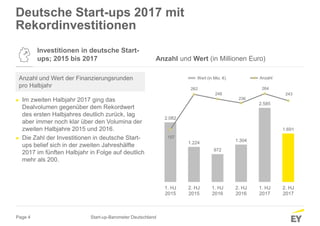 Page 4
Deutsche Start-ups 2017 mit
Rekordinvestitionen
Investitionen in deutsche Start-
ups; 2015 bis 2017
Anzahl und Wert der Finanzierungsrunden
pro Halbjahr
► Im zweiten Halbjahr 2017 ging das
Dealvolumen gegenüber dem Rekordwert
des ersten Halbjahres deutlich zurück, lag
aber immer noch klar über den Volumina der
zweiten Halbjahre 2015 und 2016.
► Die Zahl der Investitionen in deutsche Start-
ups belief sich in der zweiten Jahreshälfte
2017 im fünften Halbjahr in Folge auf deutlich
mehr als 200.
Anzahl und Wert (in Millionen Euro)
2.082
1.224
972
1.304
2.585
1.691
157
262
248
236
264
243
1. HJ
2015
2. HJ
2015
1. HJ
2016
2. HJ
2016
1. HJ
2017
2. HJ
2017
Wert (in Mio. €) Anzahl
Start-up-Barometer Deutschland
 