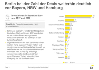 Page 5
233
76
39
39
34
24
15
13
8
8
18
220
83
48
40
28
21
9
9
4
2
20
Berlin
Bayern
Nordrhein-Westfalen
Hamburg
Baden-Württemberg
Hessen
Sachsen
Rheinland-Pfalz
Niedersachsen
Thüringen
Andere
Berlin bei der Zahl der Deals weiterhin deutlich
vor Bayern, NRW und Hamburg
Investitionen in deutsche Start-
ups 2017 und 2016
Anzahl der Finanzierungsrunden nach
Bundesländern
► Berlin war auch 2017 wieder der Hotspot der
deutschen Start-up-Szene: 46 Prozent aller
verzeichneten Finanzierungsrunden
hierzulande entfielen auf Start-ups in der
Bundeshauptstadt.
► Bayern konnte bei der Zahl der Deals seinen
zweiten Rang aus dem Vorjahr halten und
verzeichnete immerhin jeweils fast doppelt so
viele Deals wie die drittplatzierten Nordrhein-
Westfalen bzw. Hamburg. Allerdings
verzeichneten alle drei Bundesländer
gegenüber dem Vorjahr einen leichten
Rückgang bei der Zahl der Deals.
20162017
Start-up-Barometer Deutschland
 