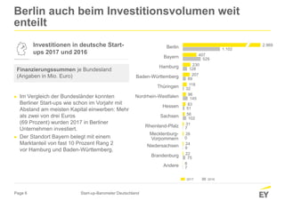 Page 6
2.969
407
230
207
118
96
83
56
31
26
24
22
6
1.102
529
128
89
32
145
51
102
7
0
9
75
7
Berlin
Bayern
Hamburg
Baden-Württemberg
Thüringen
Nordrhein-Westfalen
Hessen
Sachsen
Rheinland-Pfalz
Niedersachsen
Brandenburg
Andere
Berlin auch beim Investitionsvolumen weit
enteilt
Investitionen in deutsche Start-
ups 2017 und 2016
Finanzierungssummen je Bundesland
(Angaben in Mio. Euro)
► Im Vergleich der Bundesländer konnten
Berliner Start-ups wie schon im Vorjahr mit
Abstand am meisten Kapital einwerben: Mehr
als zwei von drei Euros
(69 Prozent) wurden 2017 in Berliner
Unternehmen investiert.
► Der Standort Bayern belegt mit einem
Marktanteil von fast 10 Prozent Rang 2
vor Hamburg und Baden-Württemberg.
20162017
Start-up-Barometer Deutschland
Mecklenburg-
Vorpommern
 