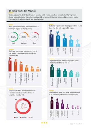 High
56%
Medium
26%
Low
18%
Three in five respondents see Gen AI having a
significant impact on their business
The preferred mode for Gen AI implementation
is by partnering with external tech providers
EY India’s C-suite Gen AI survey
We conducted an in-depth Gen AI survey covering ~200 C-suite executives across India. They represent
diverse sectors, including Technology; Media and Entertainment; Financial Services; Government; Health,
Pharma and Life sciences; Retail; and Manufacturing.
Organizations see data privacy as the single
most important risk of Gen AI
Skills gap and unclear use cases are two of
the biggest challenges that organizations
currently face
Three-fourth of the respondents indicate
a low to moderate level of readiness in
benefiting from Gen AI
Customer experience is the single most important
facet that Gen AI is expected to impact
The AIdea of India
1 1
 