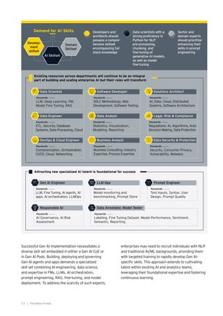 The AIdea of India
3 2
Successful Gen AI implementation necessitates a
diverse skill set embedded in either a Gen AI CoE or
in Gen AI Pods. Building, deploying and governing
Gen AI agents and apps demands a specialized
skill set combining AI engineering, data science,
and expertise in FMs, LLMs, AI orchestration,
prompt engineering, RAG, fine-tuning, and model
deployment. To address the scarcity of such experts,
enterprises may need to recruit individuals with NLP
and traditional AI/ML backgrounds, providing them
with targeted training to rapidly develop Gen AI-
specific skills. This approach extends to cultivating
talent within existing AI and analytics teams,
leveraging their foundational expertise and fostering
continuous learning.
 