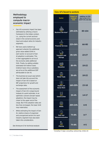 Methodology
employed to
compute macro-
economic impact
• Gen AI’s economic impact has been
estimated by utilizing a macro
framework in the Indian context,
i.e., using the current sectoral
share in the overall economy and
input and output ratios for industry
segments.
• We have used a bottom-up
approach wherein the additional
gross value added (GVA) in
each sector on account of Gen
AI adoption is estimated. This
is then aggregated to arrive at
the economy wide additional
GVA. Finally, by adding suitably
estimated net indirect taxes
(indirect taxes minus subsidies),
we arrive at the additional GDP
attributable to Gen AI.
• The business-as-usual case (which
does not take into account the
impact of Gen AI) is based on
IMF projections for growth and
exchange rates.
• The assessment of the economic
impact of Gen AI is range bound
instead of a point estimate. In an
optimistic scenario (broad- based
adoption), the impact may be
closer to the upper end of the
range. But if the adoption rates are
less than envisaged, the lower limit
may materialize.
• While estimating the impact of Gen
AI, relative shares of organized
and unorganized sectors for each
industry segment have also been
taken into consideration.
See Annexure G for technical analysis
The AIdea of India
7 2
Sector
Impact on
sectoral
GVA
Addition to GVA
due to Gen AI in
2029-30 (US$ BN)
Business Services*
19%-23% 85-104
Financial Services
22%-26% 66-80
Transport and
Storage
8%-10% 22-27
Education
8%-9% 18-22
Retail Trade
5%-6% 18-22
Health and
Social Work
16%-20% 15-18
Construction
3%-4% 14-17
Media
20%-24% 6-8
Post and
Telecommunication
7%-8% 6-7
Pharma
7%-8% 4-5
*including IT, legal, consulting, outsourcing, rental, etc
Gen AI’s boost to sectors
 