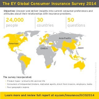 ©2014EYGMLimited.AllRightsReserved.Learn more and review full report at ey.com/insurance/GCIS2014
The EY Global Consumer Insurance Survey 2014
Objective: Uncover and deliver insights into current consumer preferences and
attitudes about their relationships with insurance providers.
24,000
people
30
countries
50
questions
Product types – primarily life and non-life
Consumers of independent brokers, dedicated agents, direct from insurers, employers, banks
Four geographic regions
Learn more and review full report at ey.com/insurance/GCIS2014
The survey incorporated:
Americas
Asia-Paciﬁc
EMEIA Japan
 
