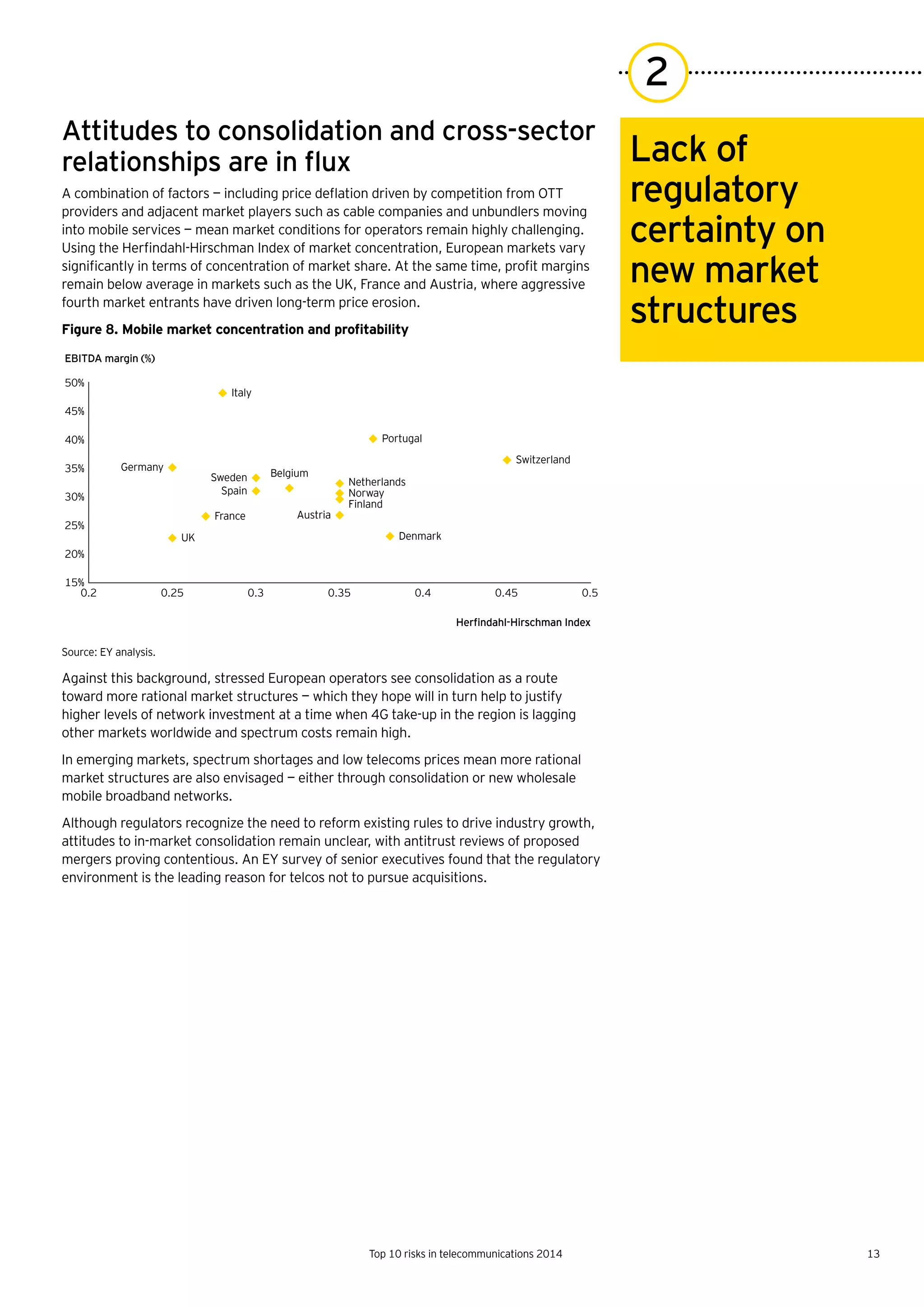 13Top 10 risks in telecommunications 2014
Lack of
regulatory
certainty on
new market
structures
2
Attitudes to consolidation and cross-sector
relationships	are	in	flux
A	combination	of	factors	—	including	price	deflation	driven	by	competition	from	OTT	
providers and adjacent market players such as cable companies and unbundlers moving
into mobile services — mean market conditions for operators remain highly challenging.
Using	the	Herfindahl-Hirschman	Index	of	market	concentration,	European	markets	vary	
significantly	in	terms	of	concentration	of	market	share.	At	the	same	time,	profit	margins	
remain below average in markets such as the UK, France and Austria, where aggressive
fourth market entrants have driven long-term price erosion.
Figure 8. Mobile market concentration and profitability
Source: EY analysis.
Against this background, stressed European operators see consolidation as a route
toward more rational market structures — which they hope will in turn help to justify
higher levels of network investment at a time when 4G take-up in the region is lagging
other markets worldwide and spectrum costs remain high.
In emerging markets, spectrum shortages and low telecoms prices mean more rational
market structures are also envisaged — either through consolidation or new wholesale
mobile broadband networks.
Although regulators recognize the need to reform existing rules to drive industry growth,
attitudes to in-market consolidation remain unclear, with antitrust reviews of proposed
mergers proving contentious. An EY survey of senior executives found that the regulatory
environment is the leading reason for telcos not to pursue acquisitions.
EBITDA margin (%)
Austria
Belgium
Denmark
Finland
France
Germany
Italy
Netherlands
Norway
Portugal
Spain
Sweden
Switzerland
UK
15%
20%
25%
30%
35%
40%
45%
50%
0.2 0.25 0.3 0.35 0.4 0.45 0.5
Herﬁndahl-Hirschman Index
 