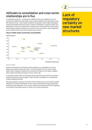 13Top 10 risks in telecommunications 2014
Lack of
regulatory
certainty on
new market
structures
2
Attitudes to consolidation and cross-sector
relationships	are	in	flux
A	combination	of	factors	—	including	price	deflation	driven	by	competition	from	OTT	
providers and adjacent market players such as cable companies and unbundlers moving
into mobile services — mean market conditions for operators remain highly challenging.
Using	the	Herfindahl-Hirschman	Index	of	market	concentration,	European	markets	vary	
significantly	in	terms	of	concentration	of	market	share.	At	the	same	time,	profit	margins	
remain below average in markets such as the UK, France and Austria, where aggressive
fourth market entrants have driven long-term price erosion.
Figure 8. Mobile market concentration and profitability
Source: EY analysis.
Against this background, stressed European operators see consolidation as a route
toward more rational market structures — which they hope will in turn help to justify
higher levels of network investment at a time when 4G take-up in the region is lagging
other markets worldwide and spectrum costs remain high.
In emerging markets, spectrum shortages and low telecoms prices mean more rational
market structures are also envisaged — either through consolidation or new wholesale
mobile broadband networks.
Although regulators recognize the need to reform existing rules to drive industry growth,
attitudes to in-market consolidation remain unclear, with antitrust reviews of proposed
mergers proving contentious. An EY survey of senior executives found that the regulatory
environment is the leading reason for telcos not to pursue acquisitions.
EBITDA margin (%)
Austria
Belgium
Denmark
Finland
France
Germany
Italy
Netherlands
Norway
Portugal
Spain
Sweden
Switzerland
UK
15%
20%
25%
30%
35%
40%
45%
50%
0.2 0.25 0.3 0.35 0.4 0.45 0.5
Herﬁndahl-Hirschman Index
 